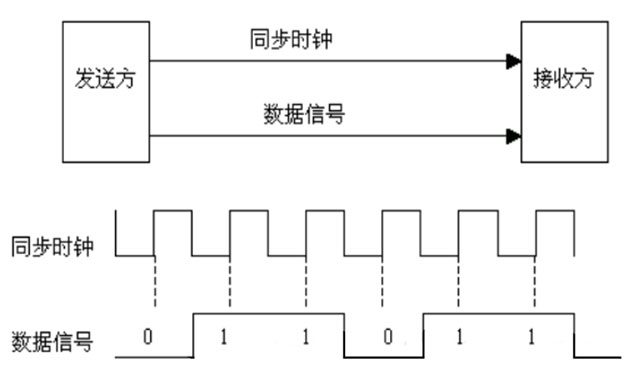 串行通信