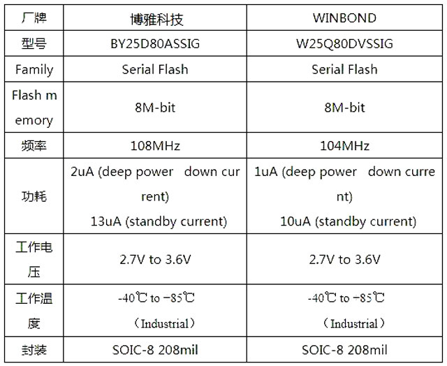 国产Nor Flash BY25D80ASSIG可与WINBOND的W25Q80DVSSIG替换