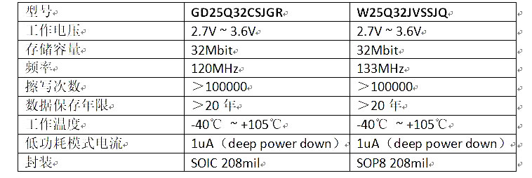 国产NOR FLASH W25Q32JVSSJQ 可替换兆易GD25Q32CSJGR应用于智能门锁