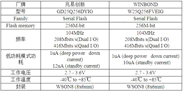 WINBOND的W25Q256FVEIG可完美替代兆易创新serial Flash GD25Q256DYIG