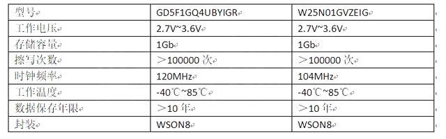华邦NAND Flash W25N01GVZEIG可替换GD5F1GQ4UBYIGR